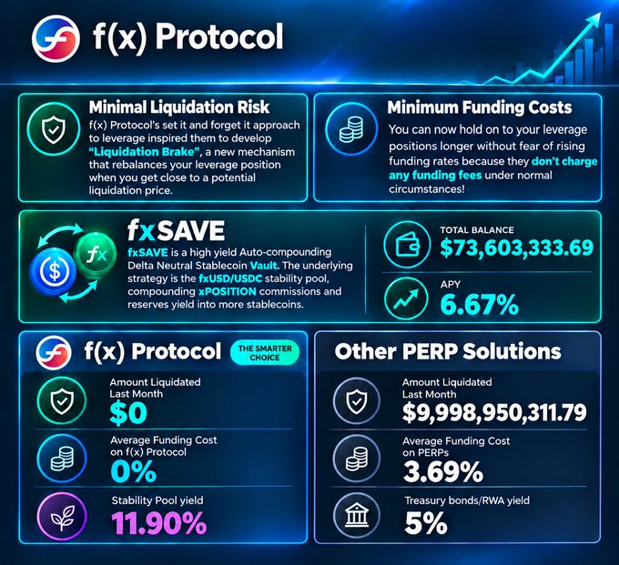 Infographic for "f(x) Protocol" highlighting features like "Minimal Liquidation Risk," "Minimum Funding Costs," and "fxSAVE" with a Total Balance of $73,603,333.69 and APY of 6.67%, comparing it to other PERP solutions.