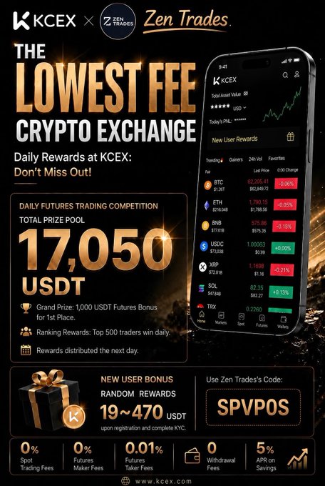 Promotional graphic for KCEX x Zen Trades highlighting the "Lowest Fee Crypto Exchange" with a daily futures trading competition featuring a 17,050 USDT prize pool, alongside a 19-470 USDT new user bonus using code SPVPOS and advertised rates of 0% spot fees, 0% futures maker, and 0.01% futures taker—directly supporting the post's emphasis on KCEX's low trading fees.