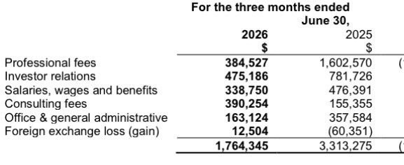 The image displays a six-month breakdown of general and administrative expenses for QNTM (Quantum eMotion) for the periods ending June 30, 2026 and 2025, with total expenses of $1,764,345 and $3,313,275 respectively. Key line items include professional fees ($384,527 vs $1,602,570), investor relations ($475,186 vs $781,726), and consulting fees ($390,254 vs $155,355), supporting the post's claims about high executive compensation and operational costs in H1 '26.