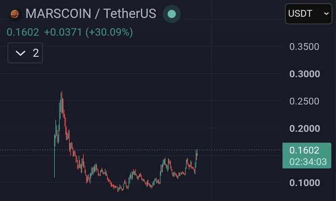 A cryptocurrency chart for MARSCOIN/TetherUS showing a price of 0.1602 with a +30.09% gain (0.0371), displaying recent price volatility with a significant pump.