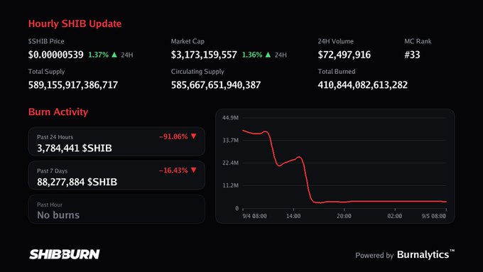 The image is a dashboard from Shiba Inu burn tracker SHIBBURN displaying an hourly SHIB update. It shows the $SHIB price at $0.00000539 (up 1.37% in 24H), a market cap of $3,173,159,557 (up 1.36%), 24H volume of $72,497,916, and an MC rank of #33, alongside a total supply of 589,155,917,386,717, circulating supply of 585,667,651,940,387, and a total burned of 410,844,082,613,282. The burn activity section reports 3,784,441 $SHIB burned in the past 24 hours (down 91.06%) and 88,277,884 $SHIB burned in the past 7 days (down 16.43%), with "No burns" in the past hour—confirming the post