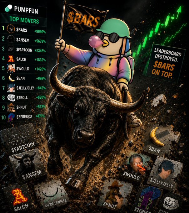 A promotional graphic for PumpFun's 'Top Movers' leaderboard showing $BARS at #1 with +9999%, alongside other tokens like $ANSEM (+5678%), $FARTCOIN (+2345%), and $ALCH (+1832%), featuring a cartoon mascot riding a bull with a $BARS flag and the text 'LEADERBOARD DESTROYED. $BARS ON TOP.'