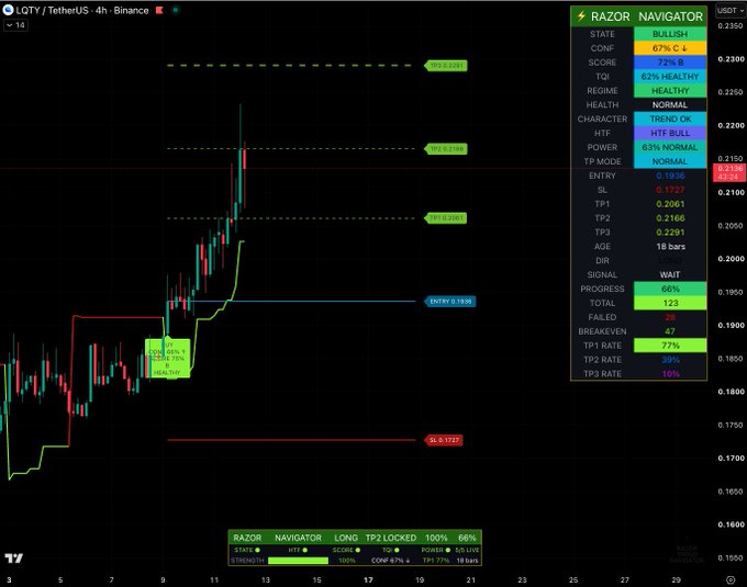 A 4-hour candlestick chart of LQTY/USDT on Binance shows the asset breaking out upward past the 0.1838 entry and 0.2061 TP1 levels, accompanied by a Razor Navigator dashboard confirming a bullish, 67% C+ regime with 77% TP1 rate and TP2 already locked at 66% progress toward the 0.2291 TP3 target.
