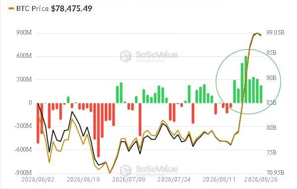 A SoSoValue chart displays Bitcoin spot ETF net flows from June through late August 2026, showing a striking shift from sustained outflows (red bars) earlier in the period to eight consecutive days of inflows (highlighted in the green circle), coinciding with BTC price rising to $78,475.49. The visualization supports the post's claim of an institutional "regime change," as the circled cluster of green bars marks a dramatic reversal from the months of red outflows that dominated the chart's left side.