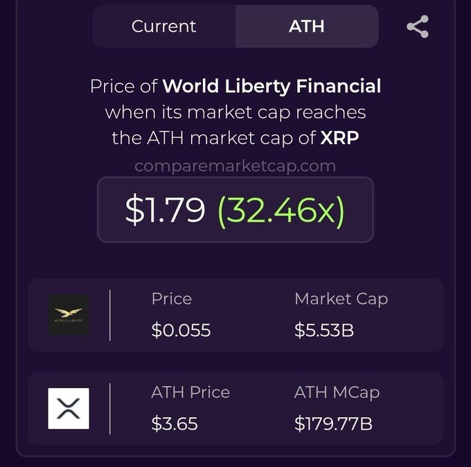 A mobile app screen from comparemarketcap.com showing the projected price of World Liberty Financial at $1.79 (32.46x) when its market cap reaches XRP's ATH market cap, listing prices and market caps.