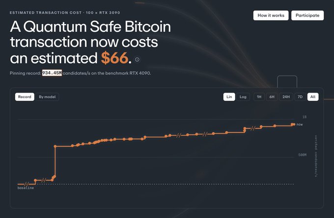 A dashboard displaying the estimated transaction cost of a Quantum Safe Bitcoin transaction at $66, with a pinning record of 934.45M candidates/s on the RTX 4090 benchmark, showing an upward trending line graph.