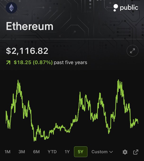 Etherium trading chart with a green line and bars, displaying the past five years' performance against the current year.