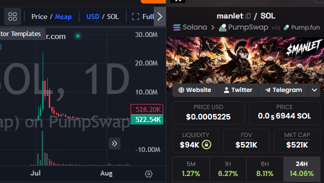 A split-screen showing $MANLET's trading chart (SOL/USD, 1D) on the left alongside its PumpSwap token profile on the right, displaying a price of $0.0005225, a market cap of $521K, and a 24H change of +14.06% despite the post's claim that the token crashed from a $23M peak to near zero.