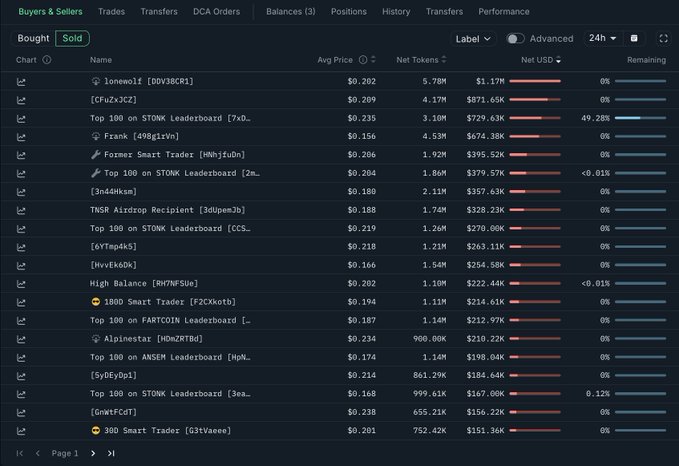 A "Sold" transactions ledger on a crypto trading platform, displaying seller usernames, average prices, net tokens, and net USD values such as $1.17M and $971.65K.