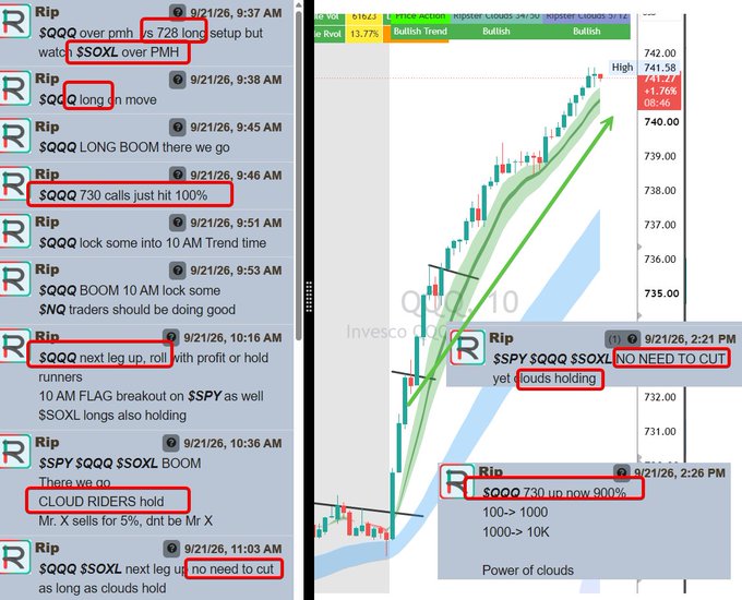 A trading Discord by "Rip" shows multiple timestamps from 9/21/26 guiding members to hold $QQQ, $SPY, and $SOXL long positions using "Ripster Clouds" on 10-minute charts, with messages highlighting a "$QQQ 730 calls just hit 100%" and "100-> 1000, 1000-> 10K" gains alongside a bullish QQQ chart trending up to ~741.
