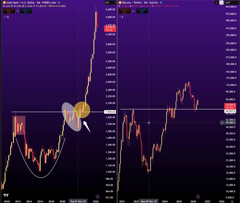 The image shows a purple graph displaying two lines that represent Bitcoin's price fluctuations over time against a black background. The first line represents the Bitcoin price, while the second line represents Gold's price. The chart displays a blue and red color scheme with "BTC" and "Gold" written in each. The text on the post suggests that Bitcoin is currently mimicking gold's price, indicating potential upward movement for both cryptocurrencies. The graph emphasizes their close relationship as both have similar price trends.