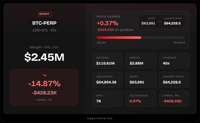 A trading dashboard for a BTC-PERP short position showing -14.87% unrealized PnL of -$428.23K, with $2.45M margin on 40x leverage at entry price $63,991.