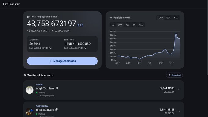 TezTracker dashboard showing a Total Aggregated Balance of 43,753.673197 XTZ (~$15,054.64), with an XTZ Price of $0.3441, Portfolio Growth chart, and 5 monitored accounts including "zarcan" and "Andreas Rau".