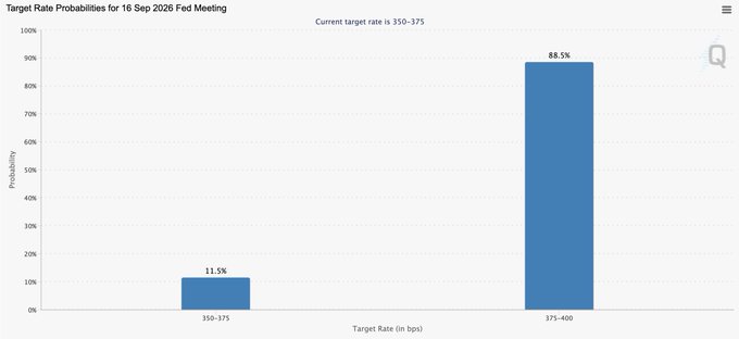 The chart displays target rate probabilities for the 16 Sep 2026 Fed Meeting, showing an 88.5% chance of rates moving to 375-400 bps versus only 11.5% probability of remaining at 350-375. This visually supports the post's claim of an imminent Fed rate hike, with the chart's dominant bar illustrating the near-certainty of monetary tightening that could negatively impact Bitcoin and risk assets.