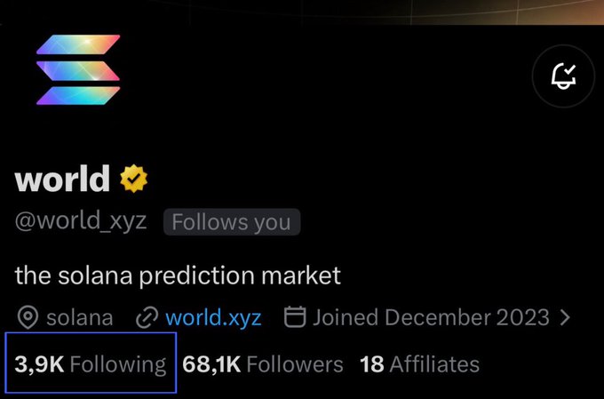 A Twitter/X profile for 'world' (@world.xyz) describes itself as 'the solana prediction market' and shows 3.9K Following, 68.1K Followers, and 18 Affiliates since joining December 2023.