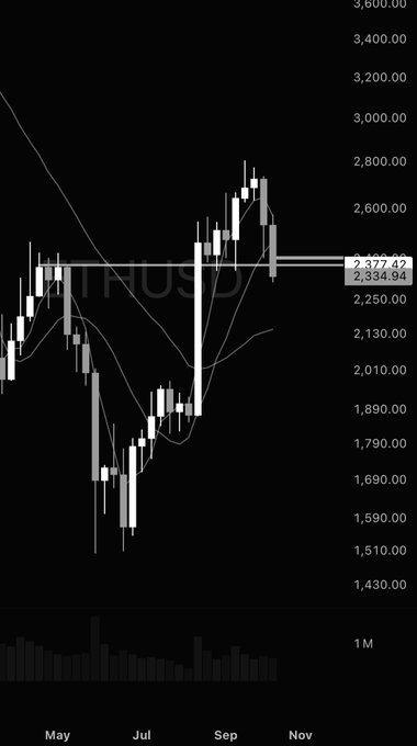 A cryptocurrency candlestick chart (labeled ETHUSD) shows price action from May through November, with prices ranging roughly between $1,510 and $3,000, currently hovering around $2,377/$2,335 near a resistance level. The chart visually supports the post's point that June was the cycle low (visible as the lowest dip near $1,510 in late June), though prices have failed to recover meaningfully toward previous highs, reflecting the poster's disappointment with crypto's lackluster performance since the bottom.