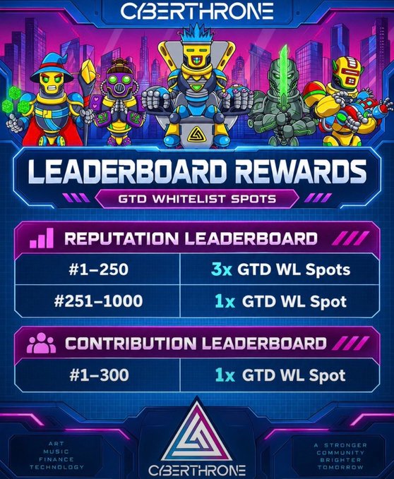 A 'CYBERTHRONE' promotional graphic lists 'LEADERBOARD REWARDS' with GTD WHITELIST SPOTS, showing the Reputation Leaderboard (#1-250 gets 3x GTD WL Spots, #251-1000 gets 1x) and Contribution Leaderboard (#1-300 gets 1x GTD WL Spot).