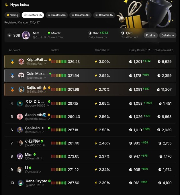 The image shows a table filled with information about various cryptocurrency projects, most likely focusing on cryptocurrency wallets or mining pools. It contains several rows of numbers representing different projects' rankings, along with information such as cryptocurrency name, creator, and other details. The main content of the post is an article titled "Hey River Builders Just checked out @RiverdotInc They built a really cool thing satUSD stablecoin. You can mint it on any chain without any bridge earn yield in Smart Vaults & everything feels smooth." This article talks about how to get involved with one of these projects and what to look for while considering the project's viability. The post is related to cryptocurrency discussions, as indicated by its title and content, providing valuable information for those interested in investing or participating in the crypto world.