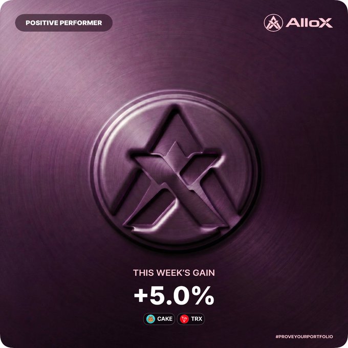 Promotional graphic from AlloX featuring a purple metallic logo, labeled "POSITIVE PERFORMER" with a "THIS WEEK'S GAIN" of +5.0% for CAKE and TRX tokens, and the hashtag #PROVEYOURPORTFOLIO.