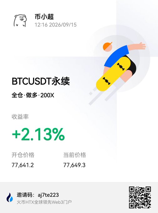 A screenshot from Huobi HTX showing user "币小超" with a small long position on BTCUSDT perpetual futures at 200X leverage, currently up +2.13% with an entry price of 77,641.2 and current price of 77,649.3, reflecting a cautious test of bullish BTC sentiment as mentioned in the post.