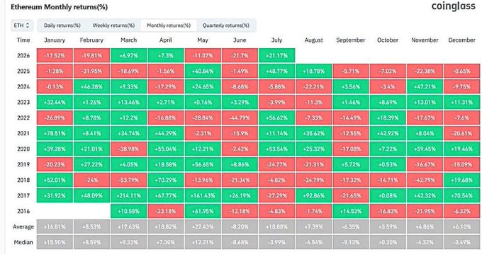 A Coinbase Glass (coinglass) table titled "Ethereum Monthly returns (%)" displaying ETH monthly returns from 2017–2026 across all 12 months, with June 2026 showing -21.7% and July 2026 showing +21.17% (highlighted in green), directly illustrating the post's point about June's drop and July's rebound—though the table also reveals average June returns have historically been negative (-8.20%), contextualizing the current bounce as just the start of potential momentum shift.