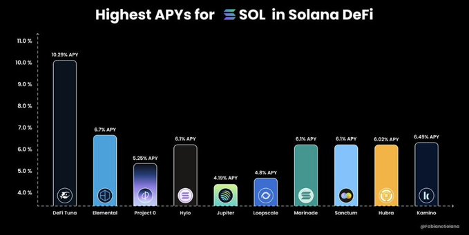 The image shows a bar graph of the top 10 highest APYs for Solana Defi, with each APY labeled along the x-axis against its corresponding popularity on the y-axis. The tallest bar corresponds to the APY "0.45". This suggests that some APIs are more popular than others in the cryptocurrency community.