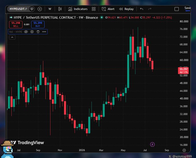 A weekly candlestick chart of HYPE/USDT perpetual contract on Binance shows the price declining approximately 7.25% to around $55.29, following its all-time high near $77, illustrating the heavy profit-taking activity by funds and whales that the post describes.