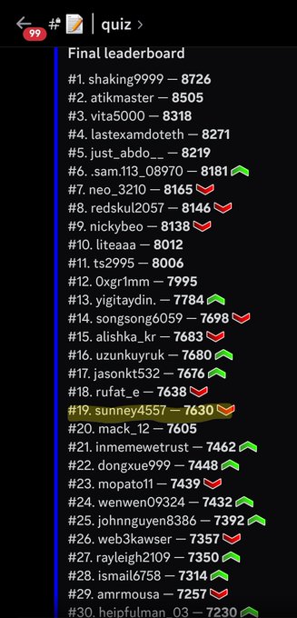 A mobile screenshot of a final leaderboard from a quiz, ranking participants by score, with #1 shaking9999 at 8726 and #19 sunney4557 at 7630 highlighted.