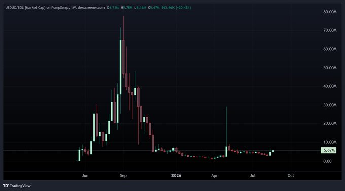 A TradingView candlestick chart for 'USDUSCSCOL' on PumpSwap, showing a massive price spike in late 2025 that has since crashed to a current price of 5.67M.