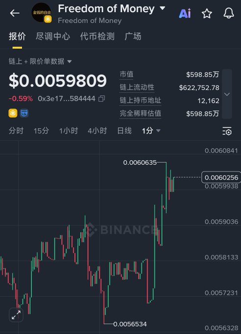 A Binance chart shows $FOM (Freedom of Money) trading at $0.0059809 with a 0.59% decline, though the 1-minute candlestick pattern reveals a sharp recent surge from $0.0056534 to a peak of $0.0060635, visually capturing the "爆拉" (sudden pump) highlighted in the post.