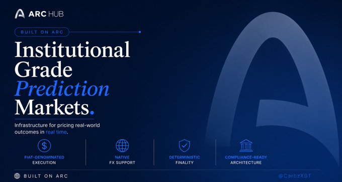 ARC Hub's Institutional Grade Prediction Markets feature is displayed on a blue background, accompanied by white text and icons representing various market elements.