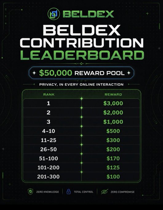 A dark-themed promotional graphic titled "BELDEX CONTRIBUTION LEADERBOARD" with a $50,000 reward pool, listing rank-based rewards from $3,000 (rank 1) down to $100 (rank 201-300), and tagline "PRIVACY, IN EVERY ONLINE INTERACTION".