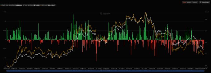 A financial chart displays U.S. spot Bitcoin ETFs with a Total Net Inflow figure of $-222.6454 million and a BTC Price of $64,635.00, alongside U.S. spot Ethereum ETFs showing a Total Net Asset of $-276.9798 million and an ETH Price of $3,439.00, visually reflecting the significant net outflows from both crypto ETF sectors.