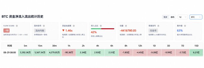 The image displays a Bitcoin (BTC) capital flow statistics dashboard showing a net outflow of -441,678.05 (short-term) with a -1.46x fund acceleration indicator, 42% net inflow ratio, and 63% maximum net fund ratio, alongside a timeline of flows ranging from -9.99 billion (7D) to 6.21 billion (15D) as of 08-29 08:00. This data supports the post's narrative about Bitcoin facing selling pressure from Powell's hawkish comments, though the 15D positive flow of 6.21B suggests whales may indeed be using the pullback as a buying opportunity.