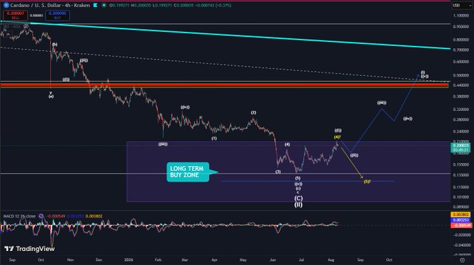 A TradingView chart of Cardano (ADA/USD) on the daily timeframe shows price action within a highlighted "LONG TERM BUY ZONE" between $0.13 and $0.20, with Elliott Wave counts branching into a white scenario (bottom already in at $0.135) projecting a multi-year rally toward $0.55-$0.74, and a yellow scenario projecting a final flush below $0.138 before the ultimate launch. The MACD indicator at the bottom shows bullish momentum converging near the zero line, supporting the contextual analysis of ADA being in a long-term accumulation phase.