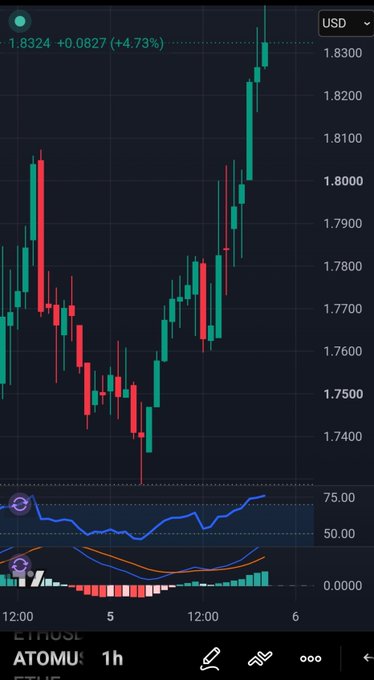 A candlestick chart for ATOMUS shows a price of 1.8324 USD, up +0.0827 (+4.73%), with a significant upward trend visible on the 1h timeframe.