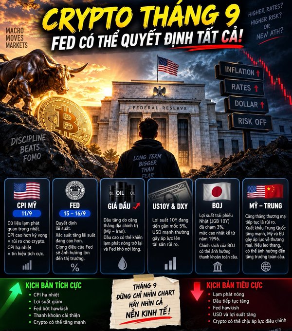 An infographic titled 'CRYPTO THÁNG 9 FED CÓ THỂ QUYẾT ĐỊNH TẤT CẢ!' featuring a bull and Bitcoin coin in front of the Federal Reserve, outlining macro markets including US CPI (11/9), Fed meeting (15-16/9), Oil prices, US10Y & DXY, BOJ, and US-China relations.