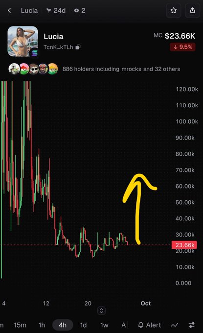 A cryptocurrency chart for the token 'Lucia' (TcnK..kTLh) showing a market cap of $23.66K with a 9.5% decline, featuring a hand-drawn yellow arrow pointing upward on the price graph.