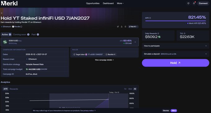 A Merkl interface showing a Pendle YT staking opportunity called 'Hold YT Staked InfiniFi USD 7JAN2027' on Ethereum with 821.45% APR and $509.2 daily rewards.