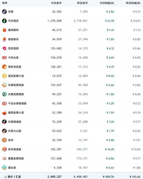 The image displays a table of earnings from various Chinese apps (such as 抖音, 汽水音乐, 番茄畅听, 西瓜视频, and 快手极速版), showing daily revenue totals of ¥2,660,327 with individual app incomes ranging from ¥4,358 to ¥1,378,698. It relates to the post by showcasing the source of the claimed "10u" profit, breaking down the cumulative daily earnings across multiple platforms that contributed to the day's total haul.