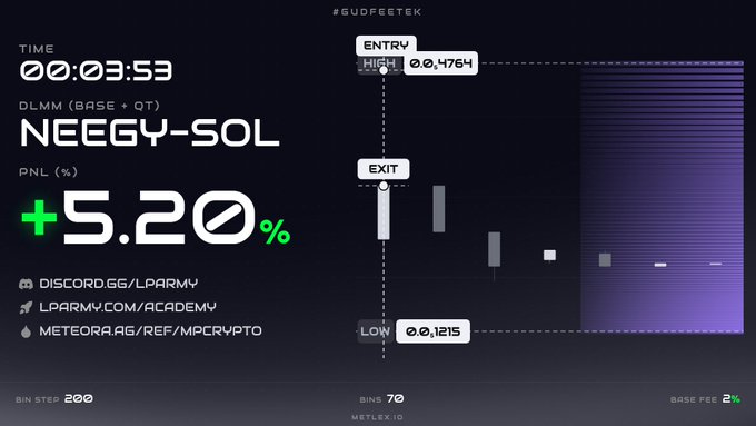 The post describes a trading strategy shift, and the image shows the results: a DLMM position on the NEEGY-SOL pair with a +5.20% PNL over 00:03:53, featuring an entry at 0.4764, a low of 0.1215, and an exit point marked on the chart, illustrating the outcome of an alternative approach beyond the creator's usual Layer Cake LP strategy.