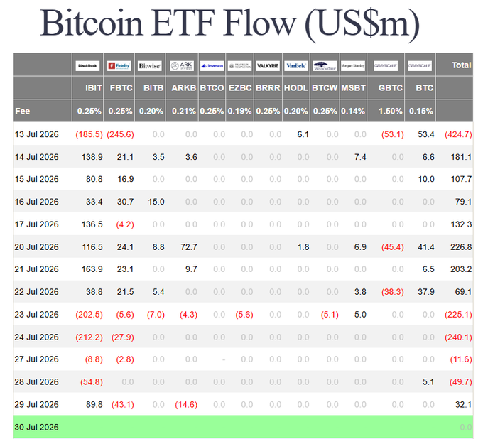 The image displays a 'Bitcoin ETF Flow (US$m)' table tracking daily net inflows and outflows for ETFs such as IBIT, FBTC, and BITB from July 13 to July 30, 2026, with a 'Total' column aggregating the values.