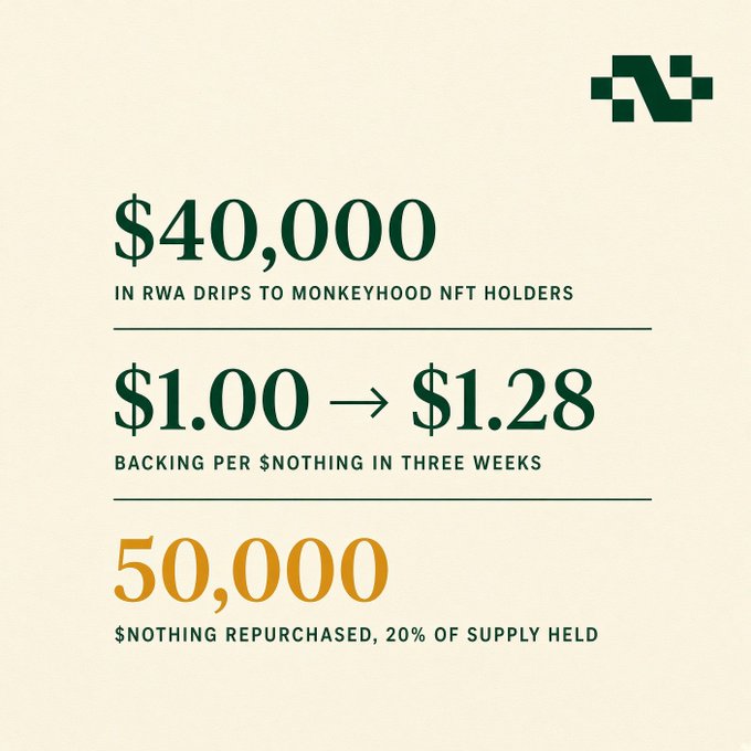 An infographic displaying stats: $40,000 in RWA drips to Monkeyhood NFT holders, backing increased from $1.00 to $1.28 per $NOTHING in three weeks, and 50,000 $NOTHING repurchased (20% of supply held), with a green logo in the top right.