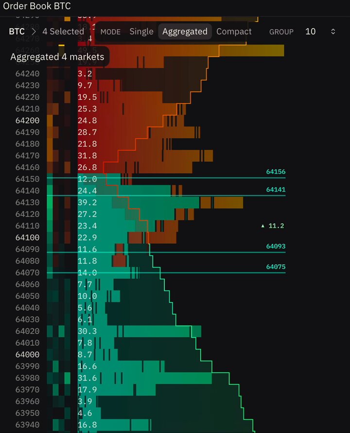 The image features a table filled with data about cryptocurrency buyers and sellers. The column titles show that the data pertains toBTC,buyers,sellers, $64k,$65k,$112k,flushes,and next moves. The rows represent the different price levels of these transactions. The chart is set against an image of money, which includes a green bar and a black line displaying $64k, $65k, and $112k.