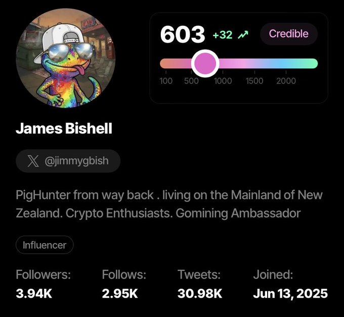 A social media profile for 'James Bishell' (@jimmygbish) with a colorful frog avatar, showing a 'Credible' score of '603 +32', '3.94K' followers, and joined 'Jun 13, 2025'.