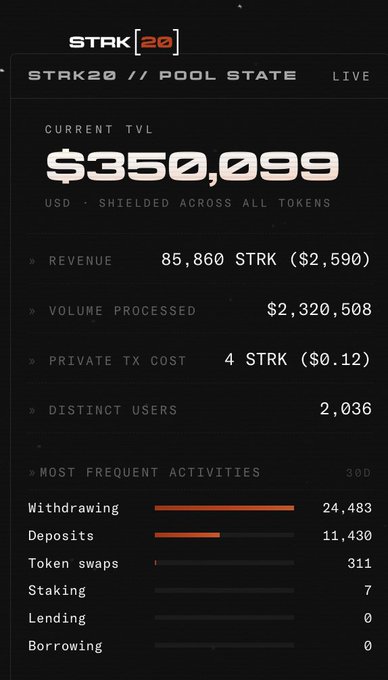 A dark-themed dashboard for 'STRK20 // POOL STATE' showing Current TVL of $350,099 USD, with metrics including Revenue (85,860 STRK / $2,590), Volume Processed ($2,320,508), Private TX Cost (4 STRK / $0.12), Distinct Users (2,036), and a 30-day activity breakdown led by Withdrawing (24,483) and Deposits (11,430).