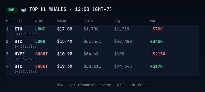A trading dashboard titled 'TOP HL WHALES · 12:00 (GMT+7)' displaying four cryptocurrency positions including ETH LONG ($17.0M, -$78K PnL), BTC LONG ($15.4M, +$40K PnL), HYPE SHORT ($10.9M, -$215K PnL), and BTC SHORT ($19.3M, +$17K PnL), with disclaimer 'NFA · not financial advice'.