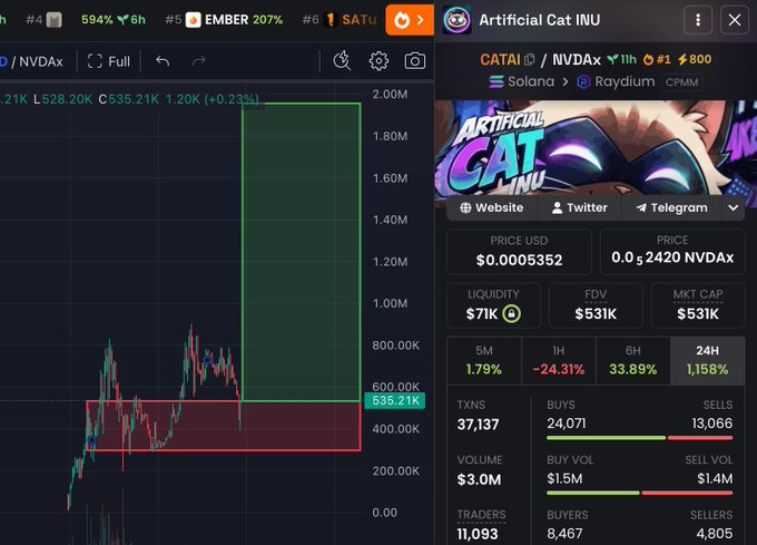 A trading chart showing $CATAI (Artificial Cat INU) on NVDax/Solana with key metrics: $0.0005352 price, $7.1K liquidity, $531K FDV, and a 24H gain of 1,158%, illustrating the post's thesis of the token being back in accumulation phase after a prior 10x run.