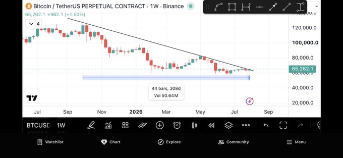 A Bitcoin/TetherUS Perpetual Contract weekly chart on Binance shows BTC at $65,262.1, breaking above a descending trendline that has capped prices since July, with a highlighted 44-bar, 308-day consolidation range near $40,000–$60,000—visually supporting the post's claim of a significant downtrend breakout.