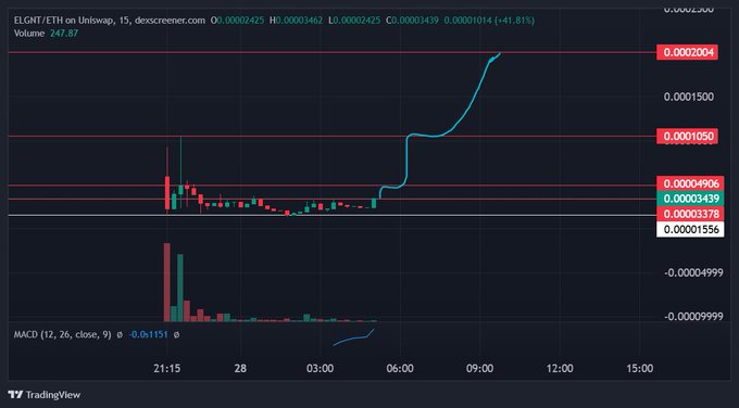 A TradingView chart of ELGONT/ETH on Uniswap showing a 41.81% increase with price levels at 0.0002004, 0.0001050, 0.00004906, and 0.00003378.